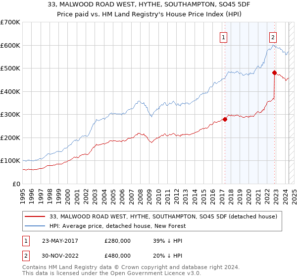 33, MALWOOD ROAD WEST, HYTHE, SOUTHAMPTON, SO45 5DF: Price paid vs HM Land Registry's House Price Index