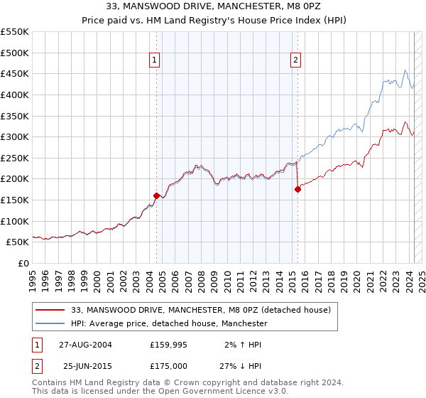 33, MANSWOOD DRIVE, MANCHESTER, M8 0PZ: Price paid vs HM Land Registry's House Price Index