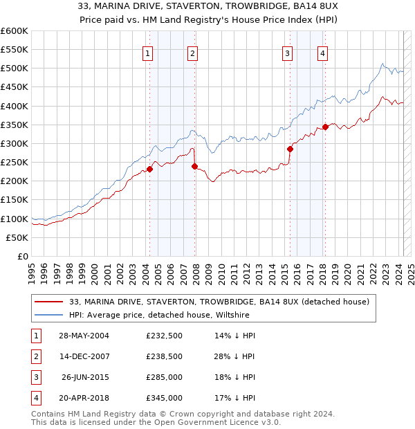 33, MARINA DRIVE, STAVERTON, TROWBRIDGE, BA14 8UX: Price paid vs HM Land Registry's House Price Index