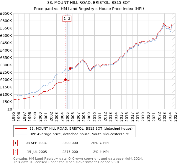 33, MOUNT HILL ROAD, BRISTOL, BS15 8QT: Price paid vs HM Land Registry's House Price Index