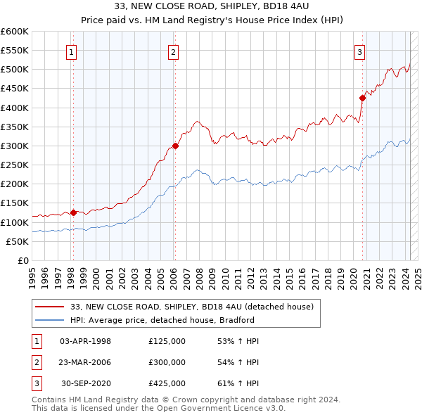 33, NEW CLOSE ROAD, SHIPLEY, BD18 4AU: Price paid vs HM Land Registry's House Price Index