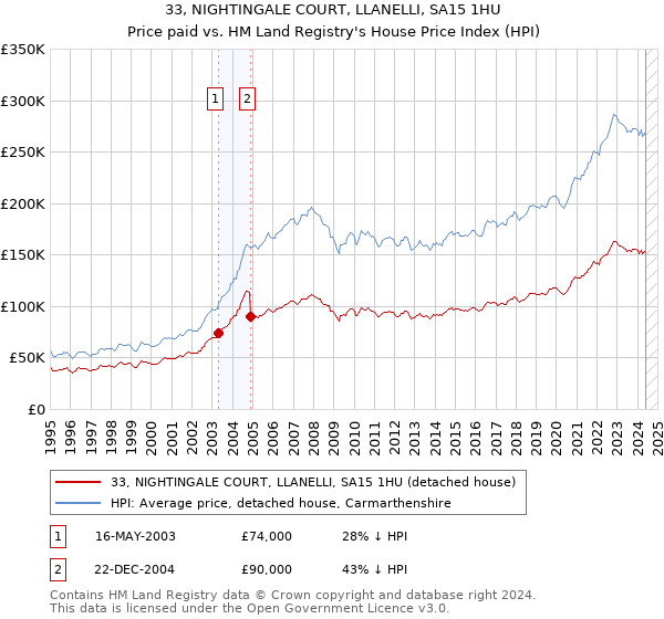 33, NIGHTINGALE COURT, LLANELLI, SA15 1HU: Price paid vs HM Land Registry's House Price Index