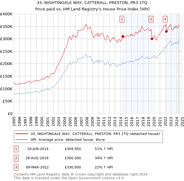 33, NIGHTINGALE WAY, CATTERALL, PRESTON, PR3 1TQ: Price paid vs HM Land Registry's House Price Index