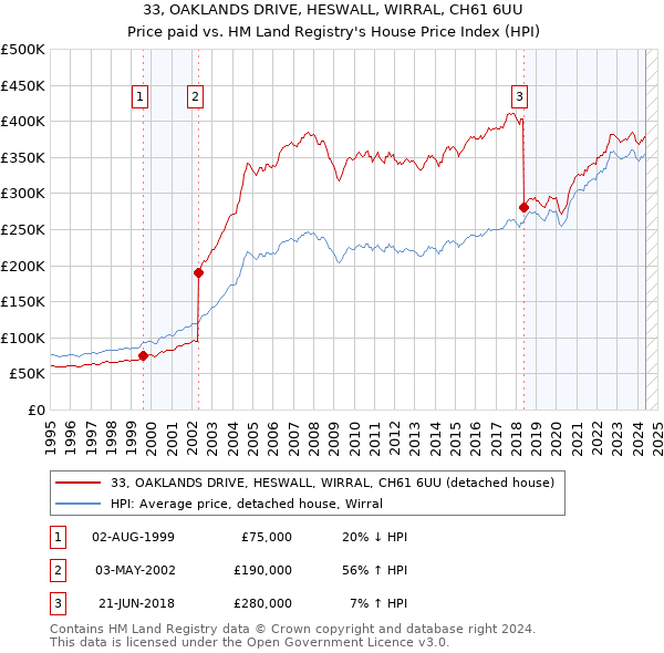 33, OAKLANDS DRIVE, HESWALL, WIRRAL, CH61 6UU: Price paid vs HM Land Registry's House Price Index