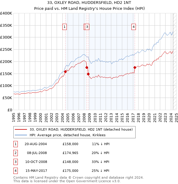 33, OXLEY ROAD, HUDDERSFIELD, HD2 1NT: Price paid vs HM Land Registry's House Price Index