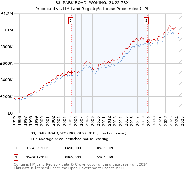 33, PARK ROAD, WOKING, GU22 7BX: Price paid vs HM Land Registry's House Price Index