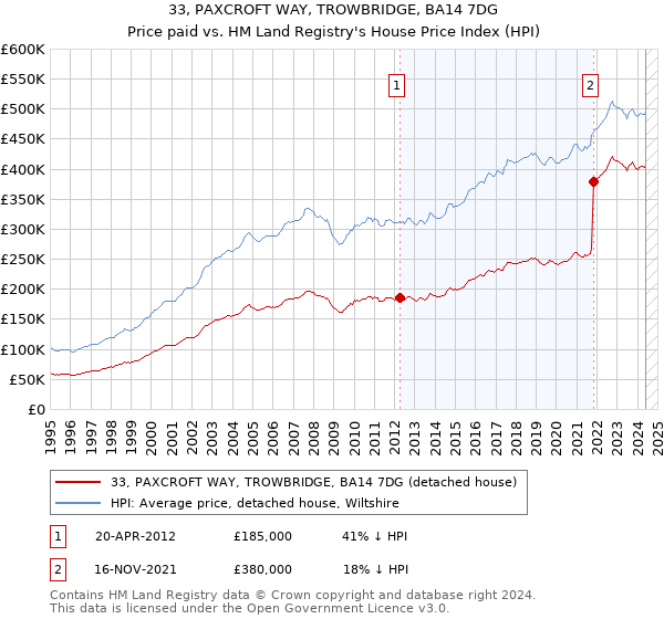 33, PAXCROFT WAY, TROWBRIDGE, BA14 7DG: Price paid vs HM Land Registry's House Price Index