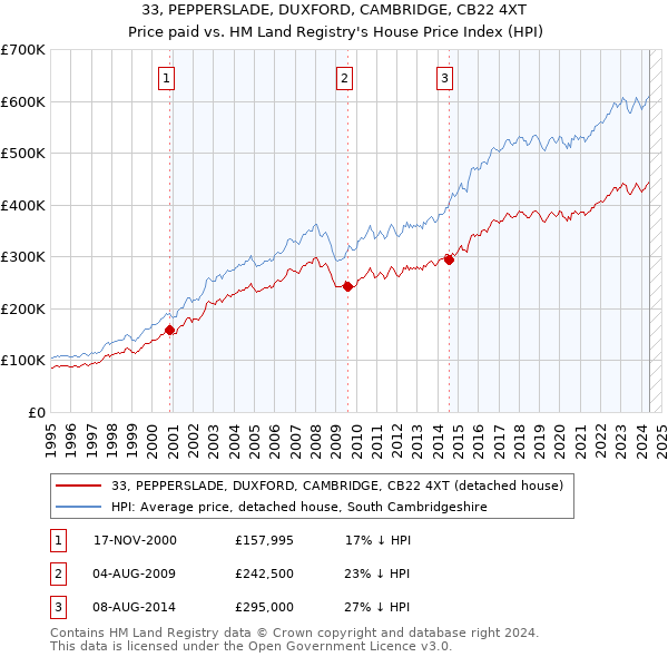 33, PEPPERSLADE, DUXFORD, CAMBRIDGE, CB22 4XT: Price paid vs HM Land Registry's House Price Index