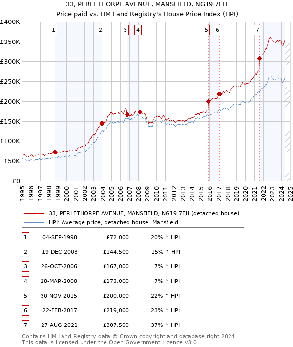 33, PERLETHORPE AVENUE, MANSFIELD, NG19 7EH: Price paid vs HM Land Registry's House Price Index