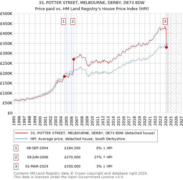 33, POTTER STREET, MELBOURNE, DERBY, DE73 8DW: Price paid vs HM Land Registry's House Price Index