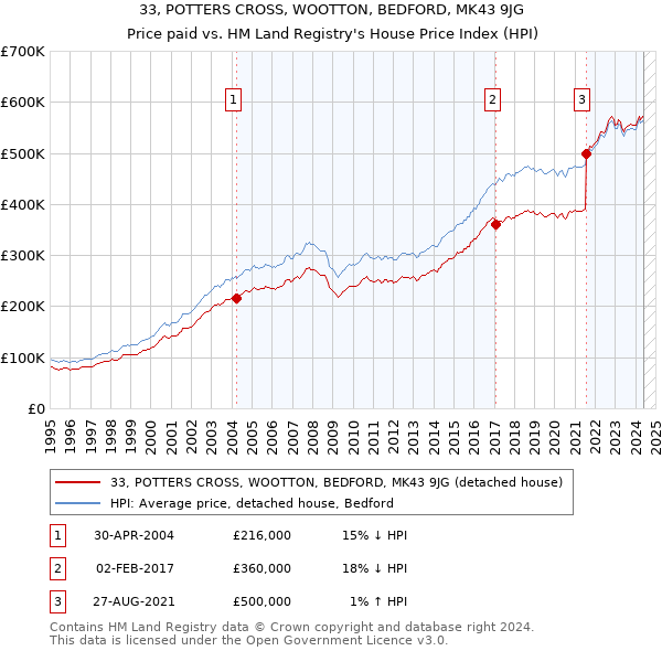 33, POTTERS CROSS, WOOTTON, BEDFORD, MK43 9JG: Price paid vs HM Land Registry's House Price Index