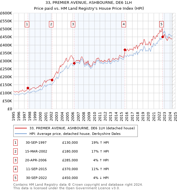 33, PREMIER AVENUE, ASHBOURNE, DE6 1LH: Price paid vs HM Land Registry's House Price Index