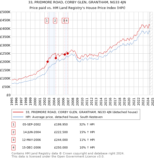 33, PRIDMORE ROAD, CORBY GLEN, GRANTHAM, NG33 4JN: Price paid vs HM Land Registry's House Price Index