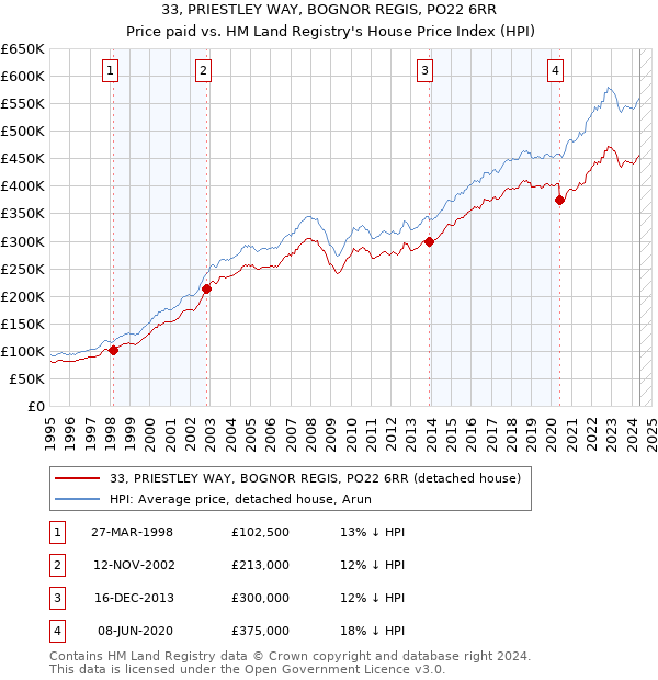 33, PRIESTLEY WAY, BOGNOR REGIS, PO22 6RR: Price paid vs HM Land Registry's House Price Index