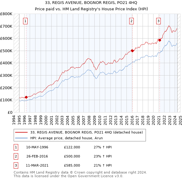 33, REGIS AVENUE, BOGNOR REGIS, PO21 4HQ: Price paid vs HM Land Registry's House Price Index