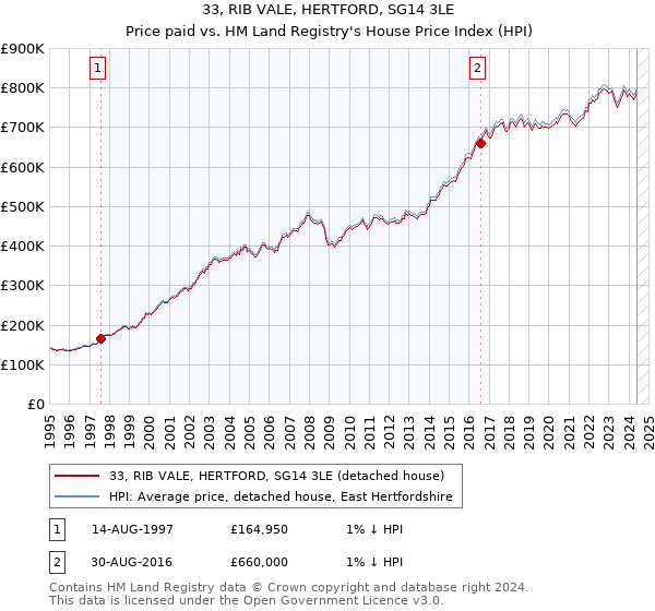 33, RIB VALE, HERTFORD, SG14 3LE: Price paid vs HM Land Registry's House Price Index