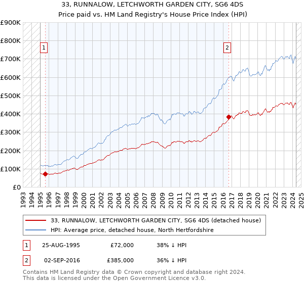 33, RUNNALOW, LETCHWORTH GARDEN CITY, SG6 4DS: Price paid vs HM Land Registry's House Price Index