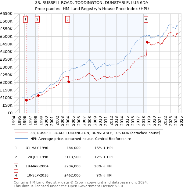 33, RUSSELL ROAD, TODDINGTON, DUNSTABLE, LU5 6DA: Price paid vs HM Land Registry's House Price Index