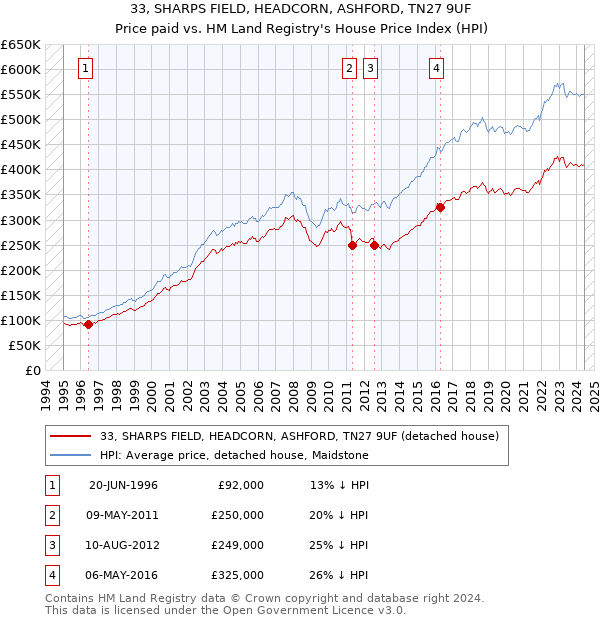 33, SHARPS FIELD, HEADCORN, ASHFORD, TN27 9UF: Price paid vs HM Land Registry's House Price Index