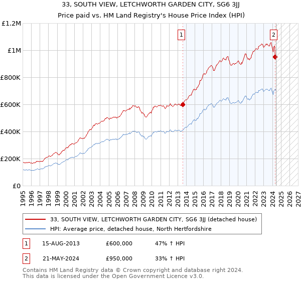 33, SOUTH VIEW, LETCHWORTH GARDEN CITY, SG6 3JJ: Price paid vs HM Land Registry's House Price Index