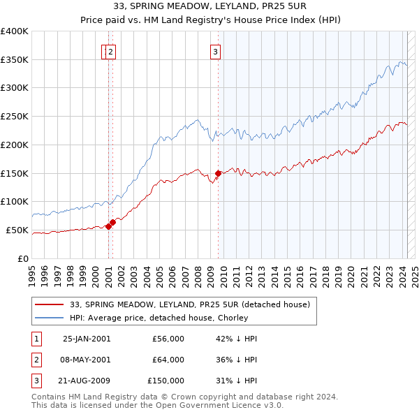 33, SPRING MEADOW, LEYLAND, PR25 5UR: Price paid vs HM Land Registry's House Price Index