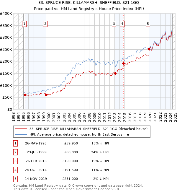 33, SPRUCE RISE, KILLAMARSH, SHEFFIELD, S21 1GQ: Price paid vs HM Land Registry's House Price Index