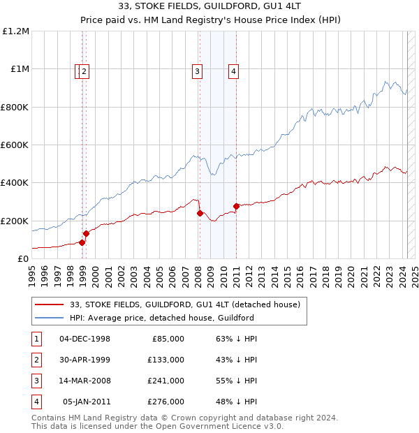 33, STOKE FIELDS, GUILDFORD, GU1 4LT: Price paid vs HM Land Registry's House Price Index