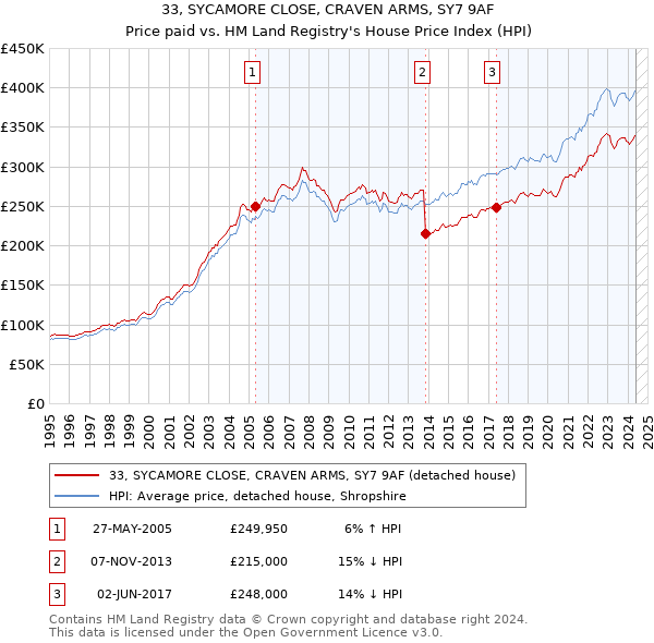 33, SYCAMORE CLOSE, CRAVEN ARMS, SY7 9AF: Price paid vs HM Land Registry's House Price Index