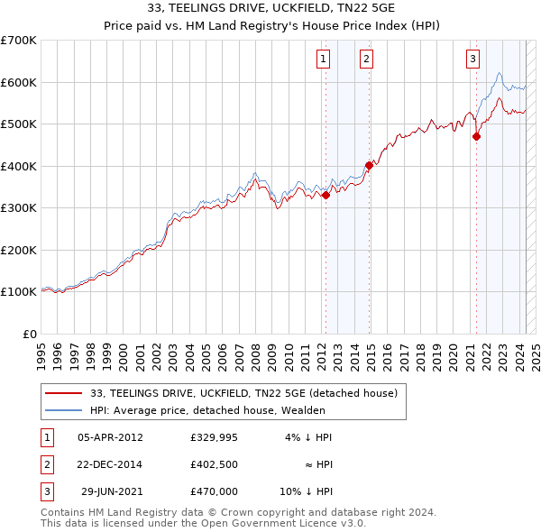 33, TEELINGS DRIVE, UCKFIELD, TN22 5GE: Price paid vs HM Land Registry's House Price Index