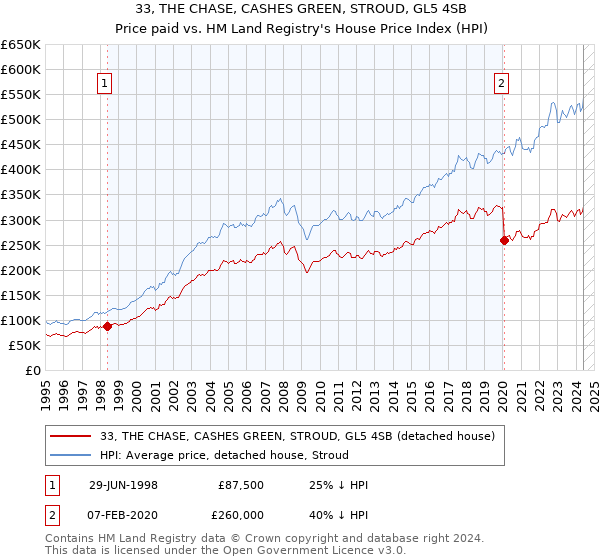 33, THE CHASE, CASHES GREEN, STROUD, GL5 4SB: Price paid vs HM Land Registry's House Price Index