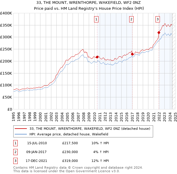 33, THE MOUNT, WRENTHORPE, WAKEFIELD, WF2 0NZ: Price paid vs HM Land Registry's House Price Index