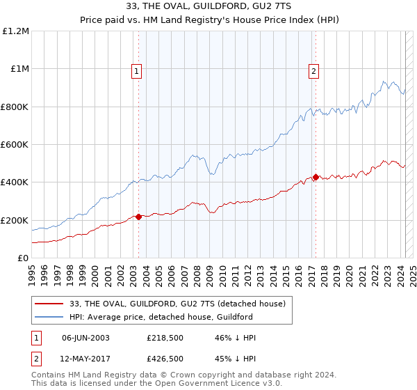 33, THE OVAL, GUILDFORD, GU2 7TS: Price paid vs HM Land Registry's House Price Index