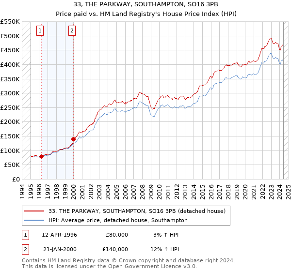 33, THE PARKWAY, SOUTHAMPTON, SO16 3PB: Price paid vs HM Land Registry's House Price Index