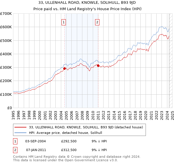 33, ULLENHALL ROAD, KNOWLE, SOLIHULL, B93 9JD: Price paid vs HM Land Registry's House Price Index