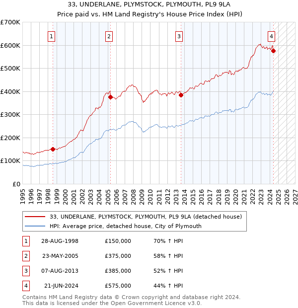 33, UNDERLANE, PLYMSTOCK, PLYMOUTH, PL9 9LA: Price paid vs HM Land Registry's House Price Index