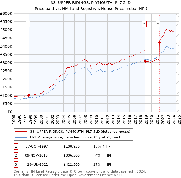 33, UPPER RIDINGS, PLYMOUTH, PL7 5LD: Price paid vs HM Land Registry's House Price Index