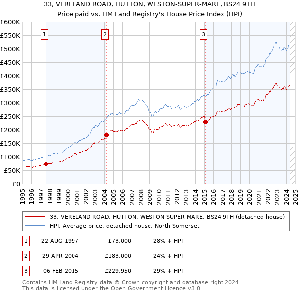 33, VERELAND ROAD, HUTTON, WESTON-SUPER-MARE, BS24 9TH: Price paid vs HM Land Registry's House Price Index