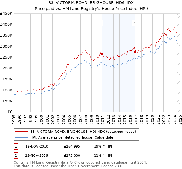 33, VICTORIA ROAD, BRIGHOUSE, HD6 4DX: Price paid vs HM Land Registry's House Price Index