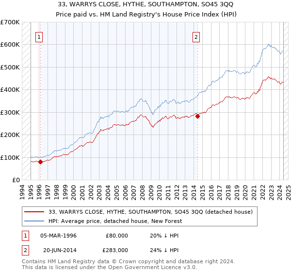 33, WARRYS CLOSE, HYTHE, SOUTHAMPTON, SO45 3QQ: Price paid vs HM Land Registry's House Price Index