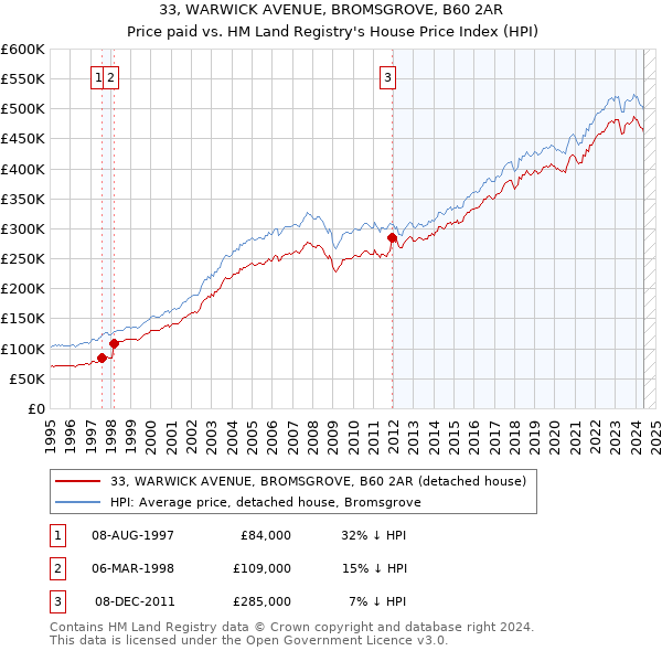 33, WARWICK AVENUE, BROMSGROVE, B60 2AR: Price paid vs HM Land Registry's House Price Index