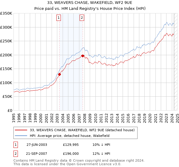 33, WEAVERS CHASE, WAKEFIELD, WF2 9UE: Price paid vs HM Land Registry's House Price Index