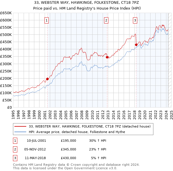 33, WEBSTER WAY, HAWKINGE, FOLKESTONE, CT18 7PZ: Price paid vs HM Land Registry's House Price Index