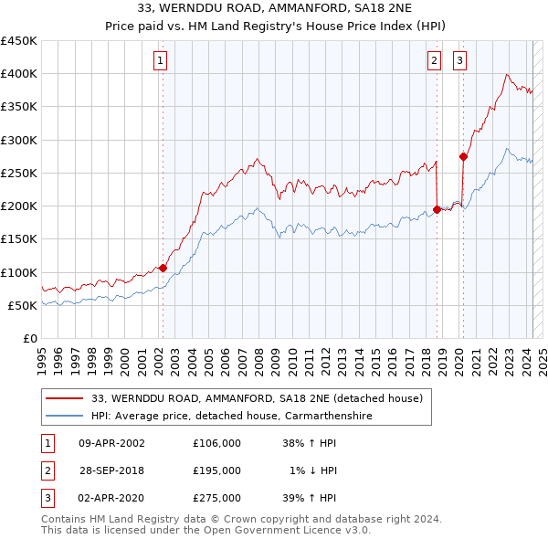 33, WERNDDU ROAD, AMMANFORD, SA18 2NE: Price paid vs HM Land Registry's House Price Index