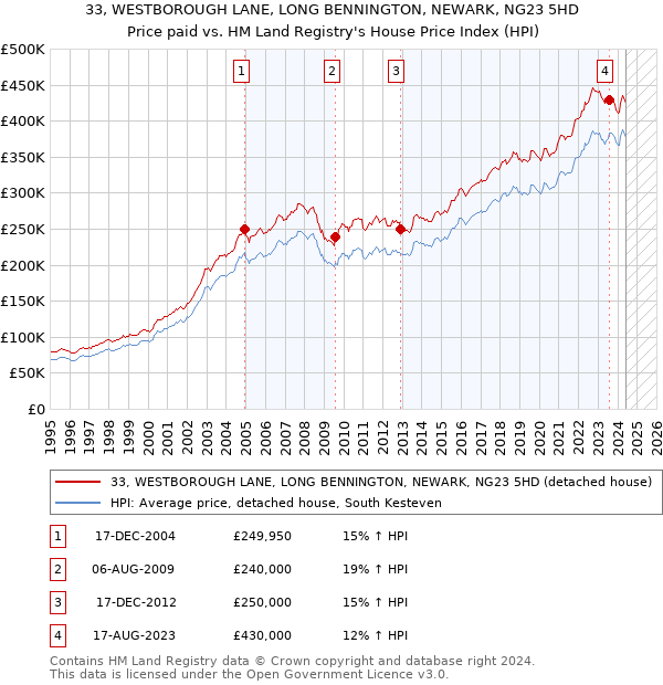 33, WESTBOROUGH LANE, LONG BENNINGTON, NEWARK, NG23 5HD: Price paid vs HM Land Registry's House Price Index