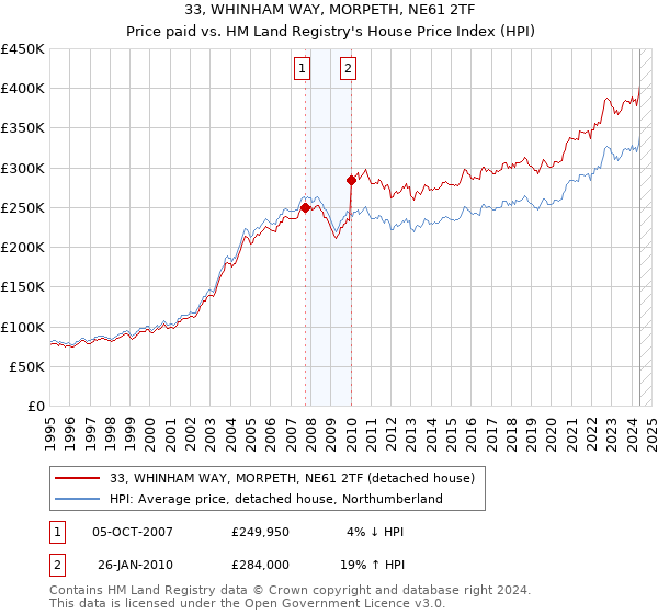 33, WHINHAM WAY, MORPETH, NE61 2TF: Price paid vs HM Land Registry's House Price Index