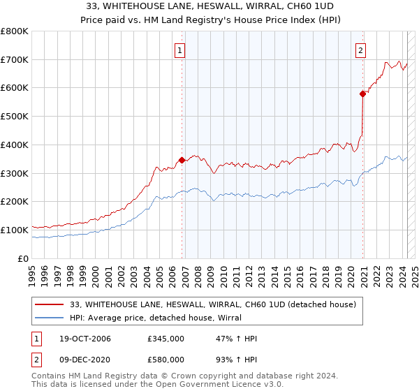 33, WHITEHOUSE LANE, HESWALL, WIRRAL, CH60 1UD: Price paid vs HM Land Registry's House Price Index