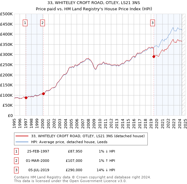 33, WHITELEY CROFT ROAD, OTLEY, LS21 3NS: Price paid vs HM Land Registry's House Price Index