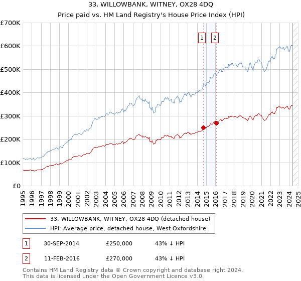 33, WILLOWBANK, WITNEY, OX28 4DQ: Price paid vs HM Land Registry's House Price Index