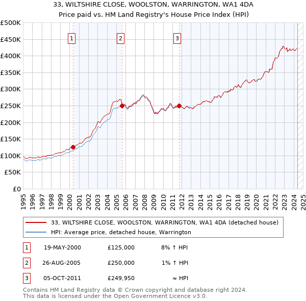 33, WILTSHIRE CLOSE, WOOLSTON, WARRINGTON, WA1 4DA: Price paid vs HM Land Registry's House Price Index