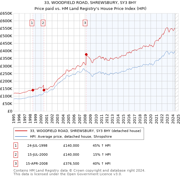 33, WOODFIELD ROAD, SHREWSBURY, SY3 8HY: Price paid vs HM Land Registry's House Price Index